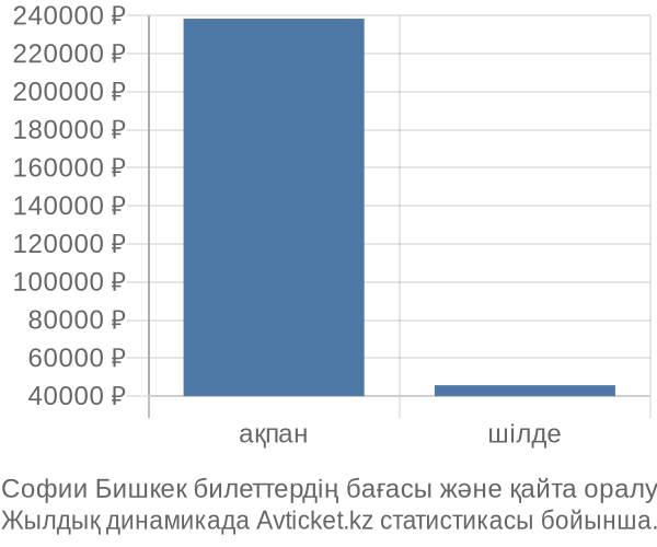 Софии Бишкек авиабилет бағасы