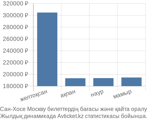 Сан-Хосе Москву авиабилет бағасы