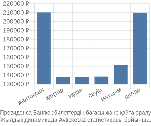 Провиденса Бангкок авиабилет бағасы