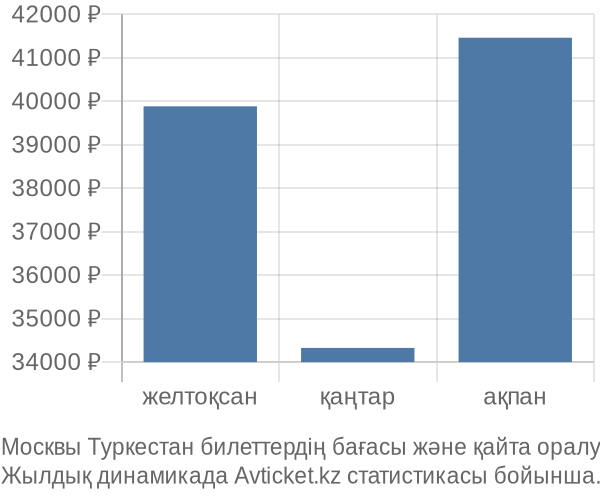 Москвы Туркестан авиабилет бағасы