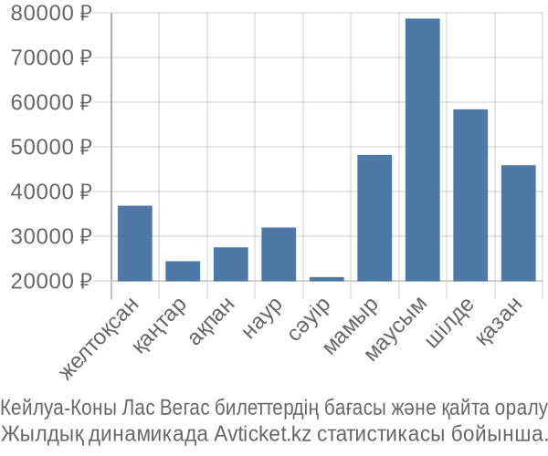 Кейлуа-Коны Лас Вегас авиабилет бағасы