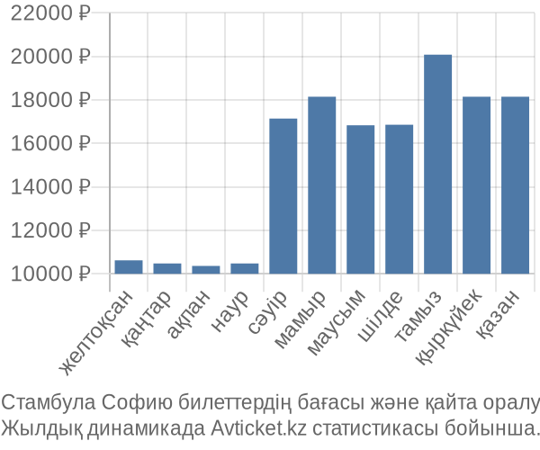 Стамбула Софию авиабилет бағасы