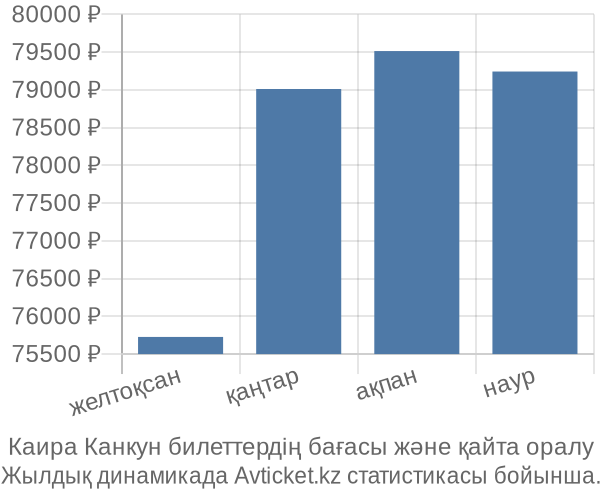 Каира Канкун авиабилет бағасы