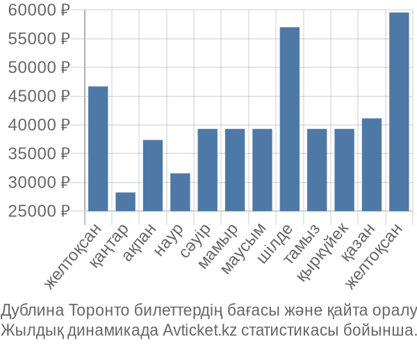 Дублина Торонто авиабилет бағасы