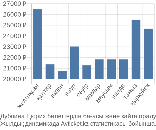 Дублина Цюрих авиабилет бағасы