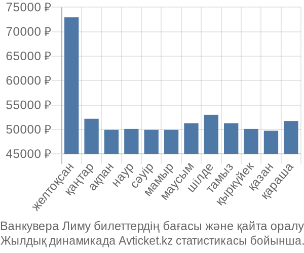 Ванкувера Лиму авиабилет бағасы