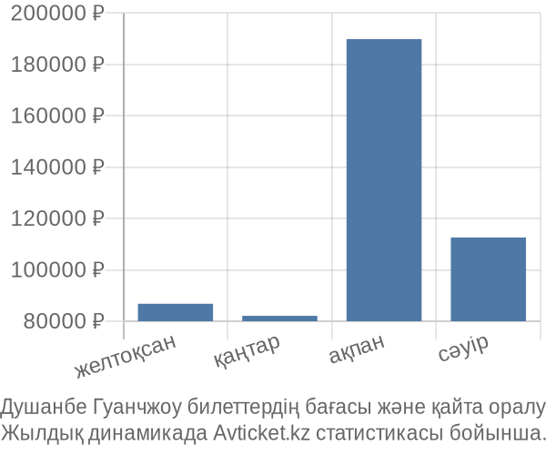 Душанбе Гуанчжоу авиабилет бағасы