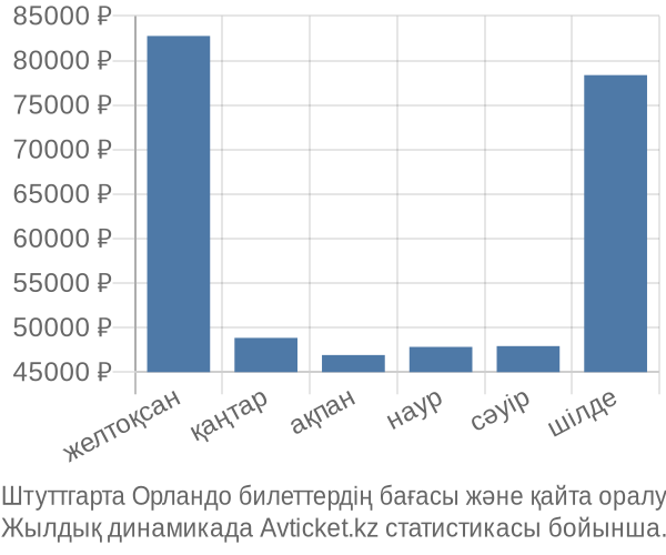 Штуттгарта Орландо авиабилет бағасы
