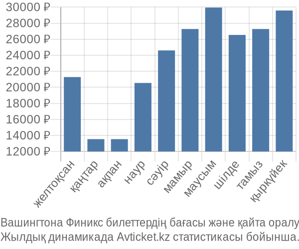 Вашингтона Финикс авиабилет бағасы