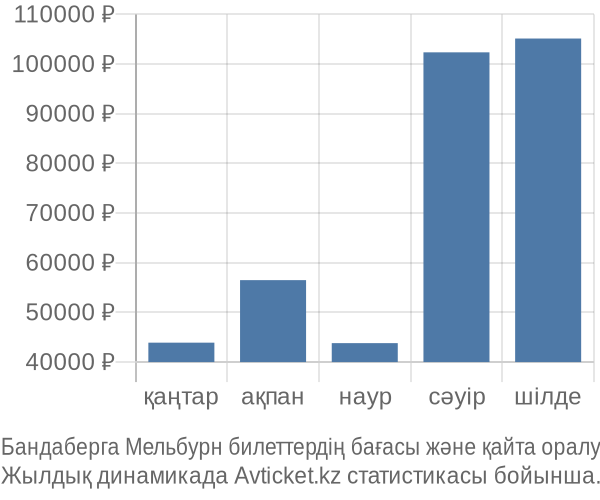 Бандаберга Мельбурн авиабилет бағасы