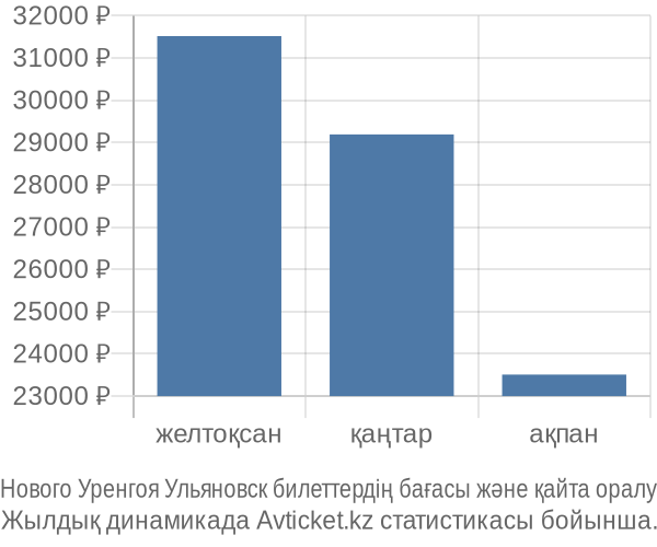 Нового Уренгоя Ульяновск авиабилет бағасы