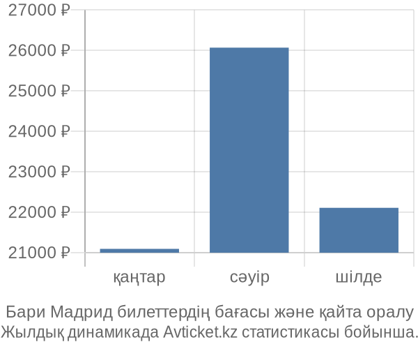 Бари Мадрид авиабилет бағасы