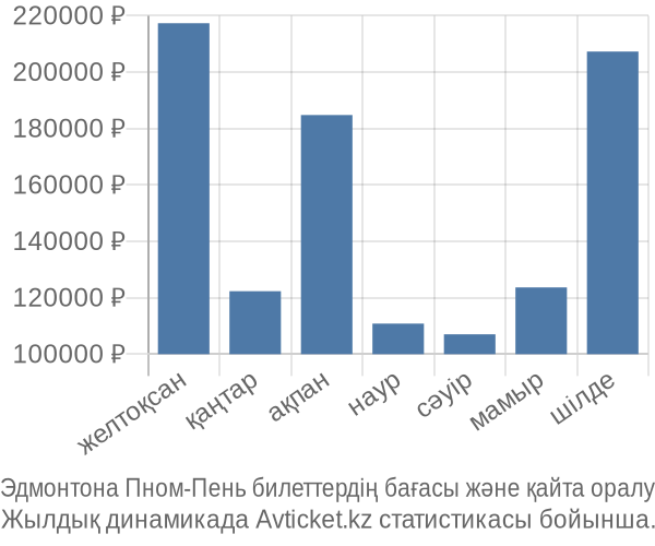 Эдмонтона Пном-Пень авиабилет бағасы