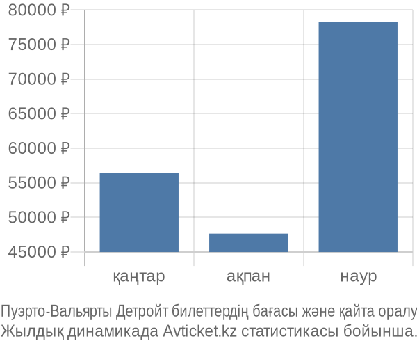 Пуэрто-Вальярты Детройт авиабилет бағасының өзгеру графигі Пуэрто-Вальярты Детройт авиабилет бағасы