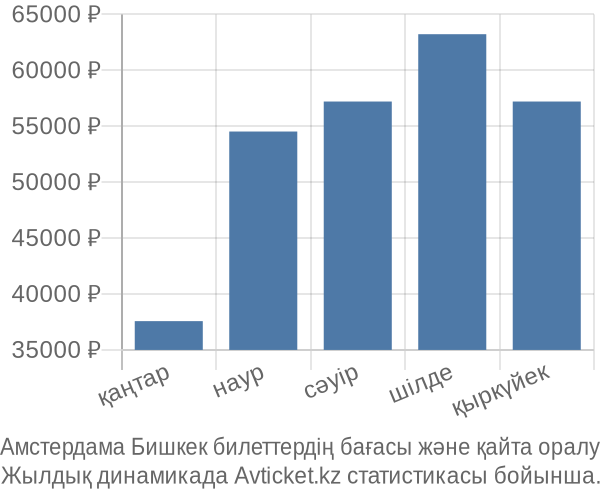 Амстердама Бишкек авиабилет бағасы