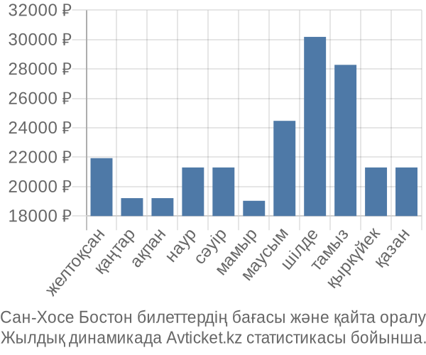 Сан-Хосе Бостон авиабилет бағасы