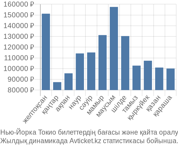 Нью-Йорка Токио авиабилет бағасы