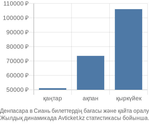 Денпасара в Сиань авиабилет бағасы