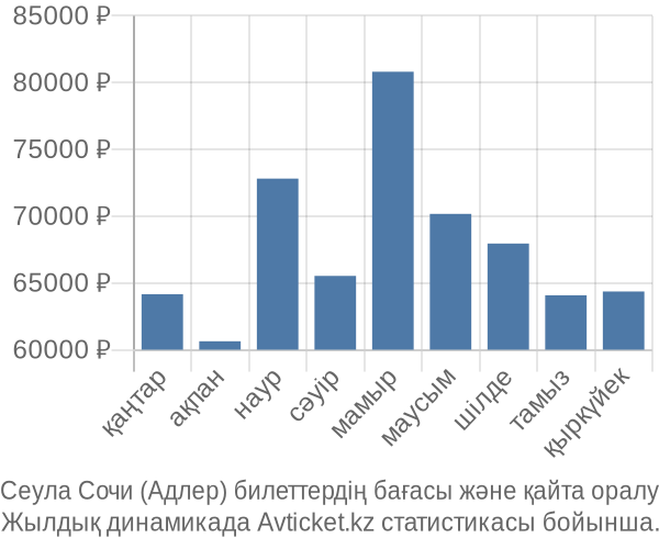 Сеула Сочи (Адлер) авиабилет бағасы