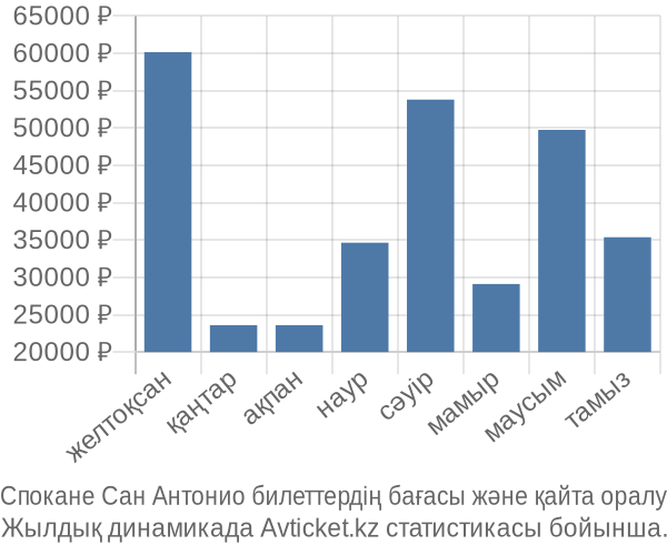 Спокане Сан Антонио авиабилет бағасы