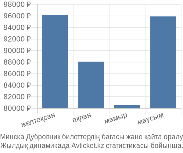 Минска Дубровник авиабилет бағасы