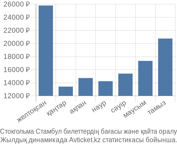 Стокгольма Стамбул авиабилет бағасы
