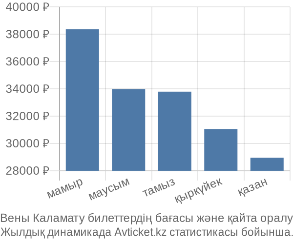 Вены Каламату авиабилет бағасы