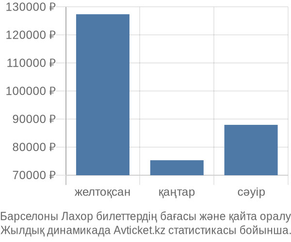 Барселоны Лахор авиабилет бағасы