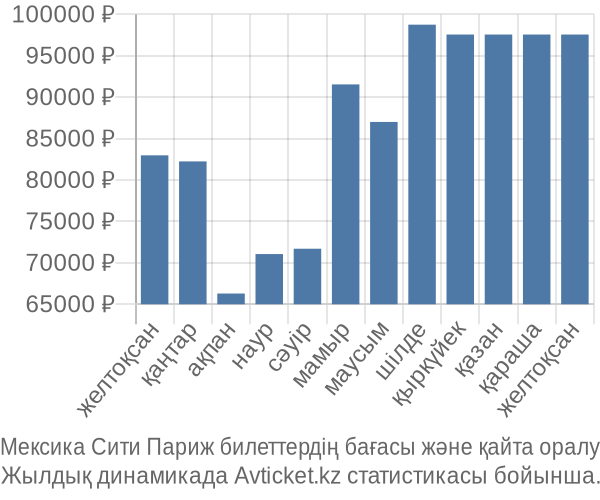 Мексика Сити Париж авиабилет бағасы