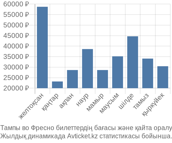 Тампы во Фресно авиабилет бағасы