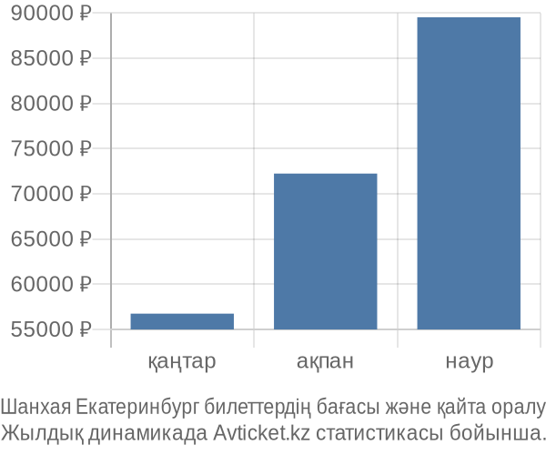 Шанхая Екатеринбург авиабилет бағасы