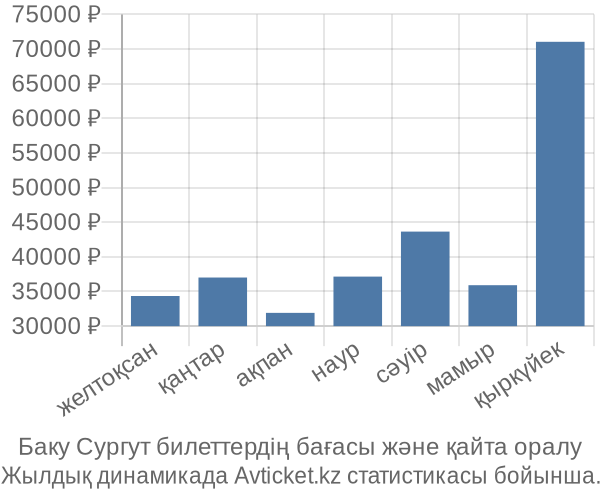 Баку Сургут авиабилет бағасы