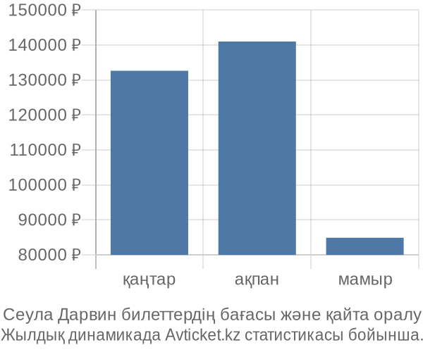 Сеула Дарвин авиабилет бағасы