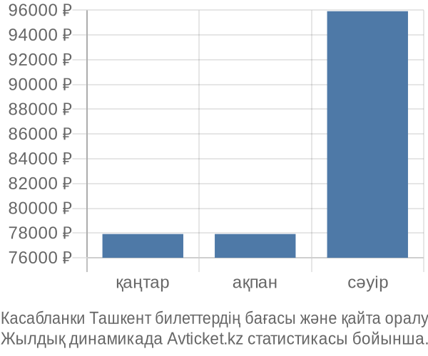 Касабланки Ташкент авиабилет бағасы