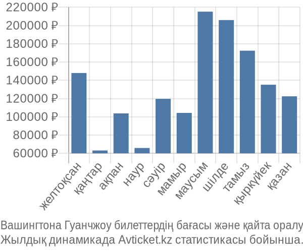 Вашингтона Гуанчжоу авиабилет бағасы
