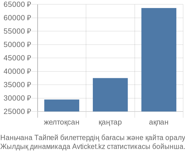 Наньчана Тайпей авиабилет бағасының өзгеру графигі Наньчана Тайпей авиабилет бағасы