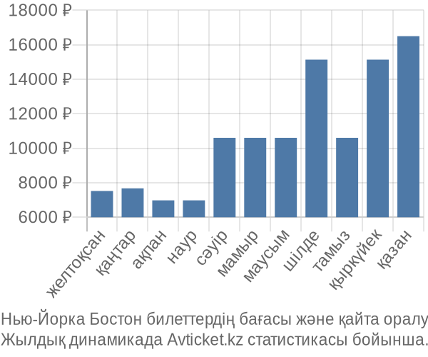 Нью-Йорка Бостон авиабилет бағасы