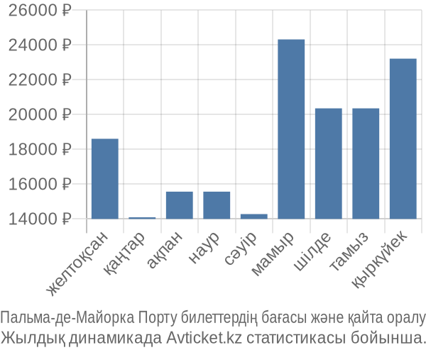Пальма-де-Майорка Порту авиабилет бағасы