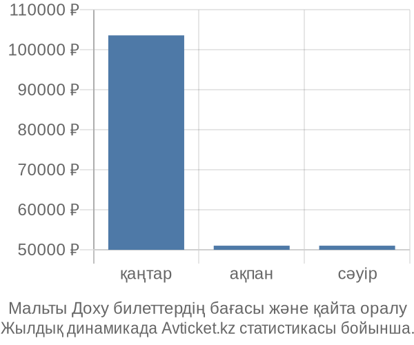 Мальты Доху авиабилет бағасы