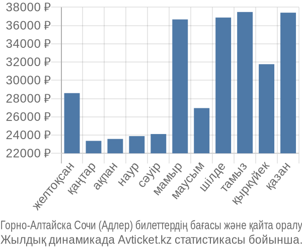 Горно-Алтайска Сочи (Адлер) авиабилет бағасы