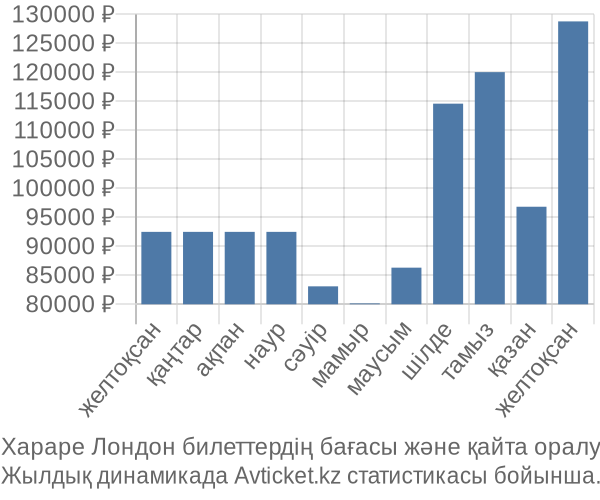 Хараре Лондон авиабилет бағасы