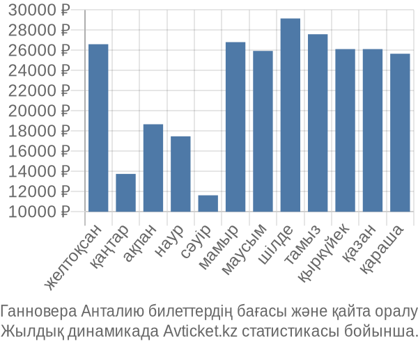 Ганновера Анталию авиабилет бағасы