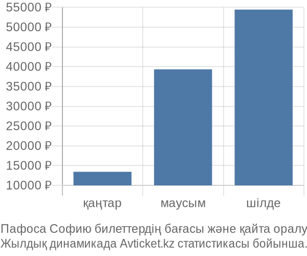 Пафоса Софию авиабилет бағасы