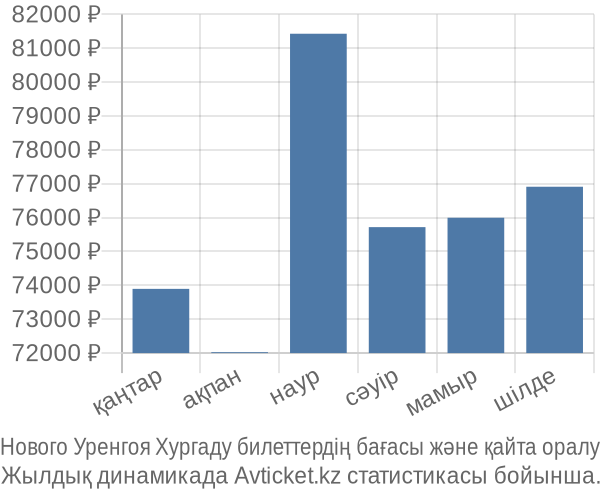 Нового Уренгоя Хургаду авиабилет бағасы