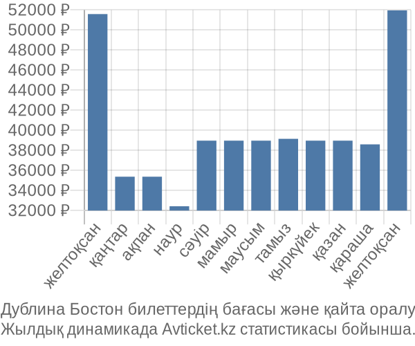 Дублина Бостон авиабилет бағасы