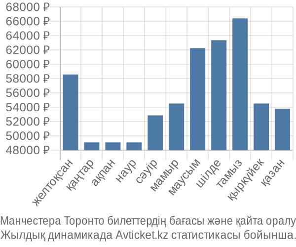 Манчестера Торонто авиабилет бағасы