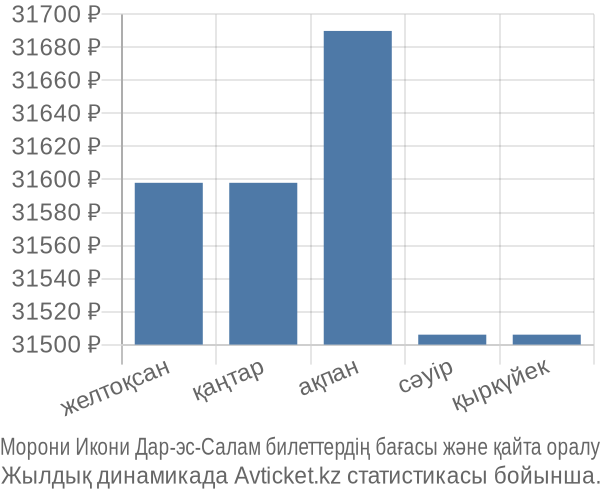 Морони Икони Дар-эс-Салам авиабилет бағасы