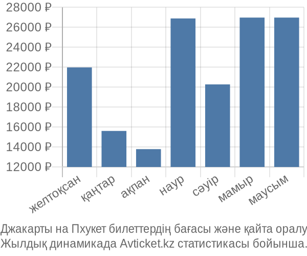 Джакарты на Пхукет авиабилет бағасы