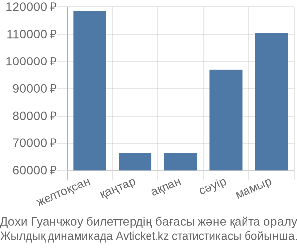 Дохи Гуанчжоу авиабилет бағасы