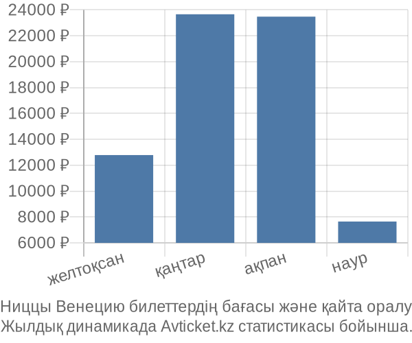 Ниццы Венецию авиабилет бағасы